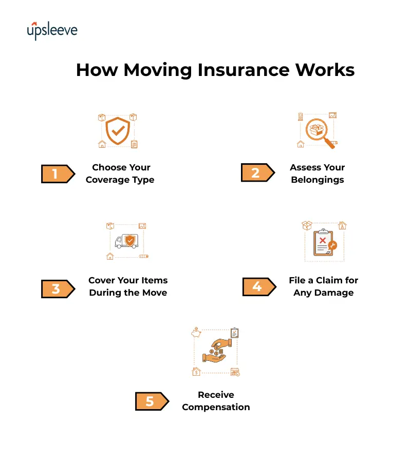 Moving Insurance Protect your Move