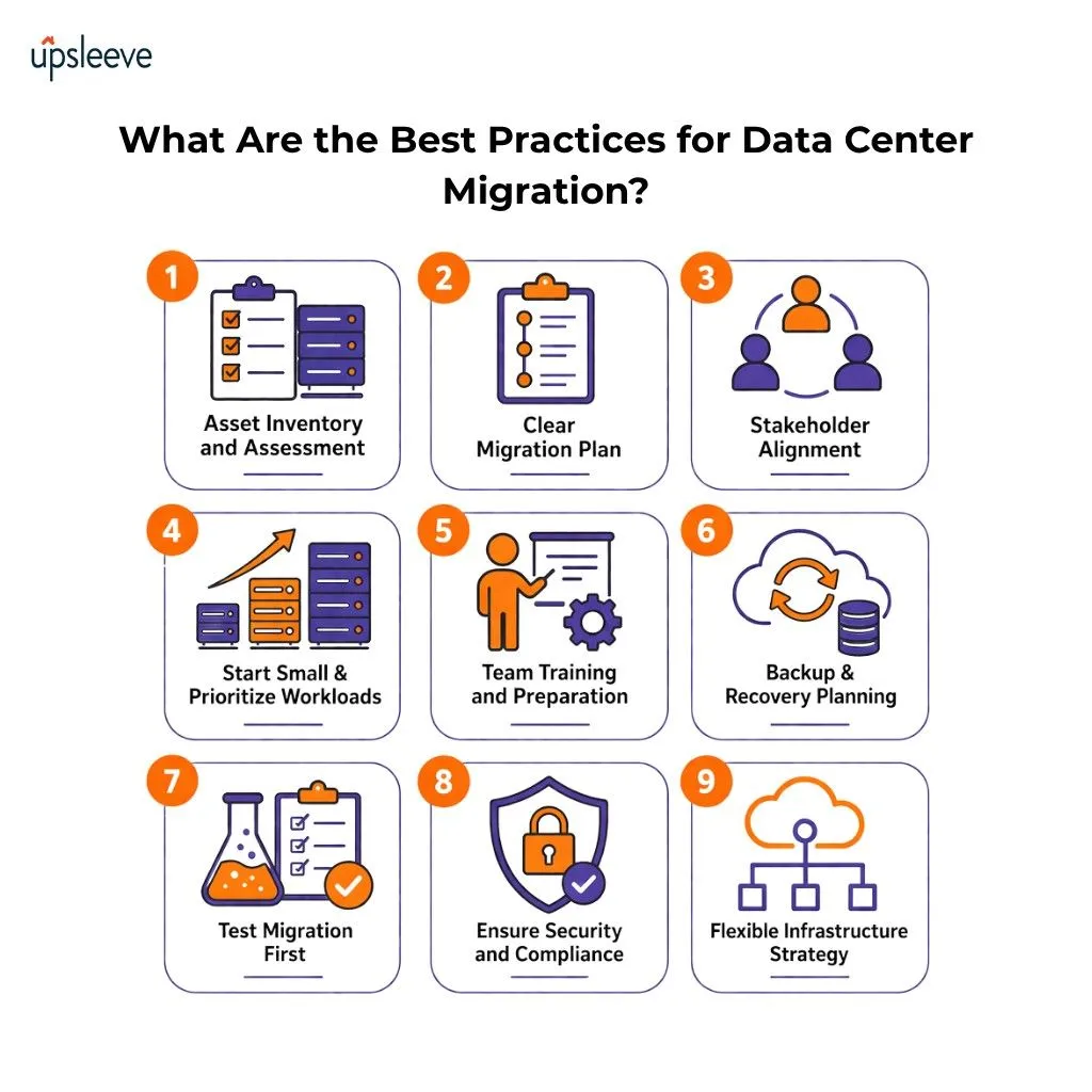 Best practices for data center migration including asset inventory, migration planning, backup strategy, testing, and security compliance