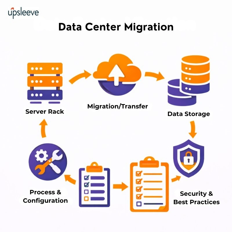 Data center migration process diagram showing server racks, data transfer, storage systems, security practices, and configuration workflow