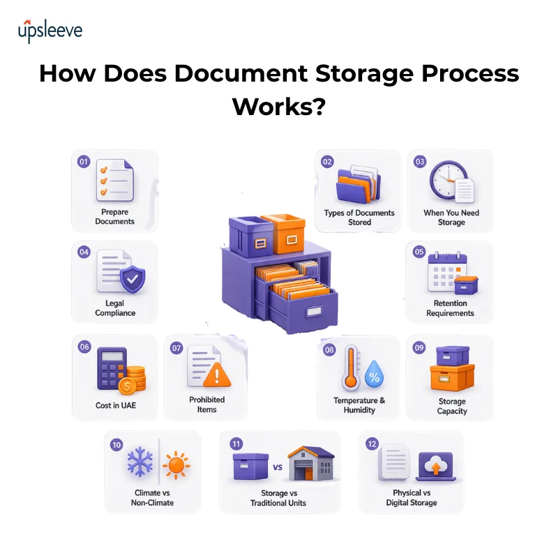 Document Storage Strategies