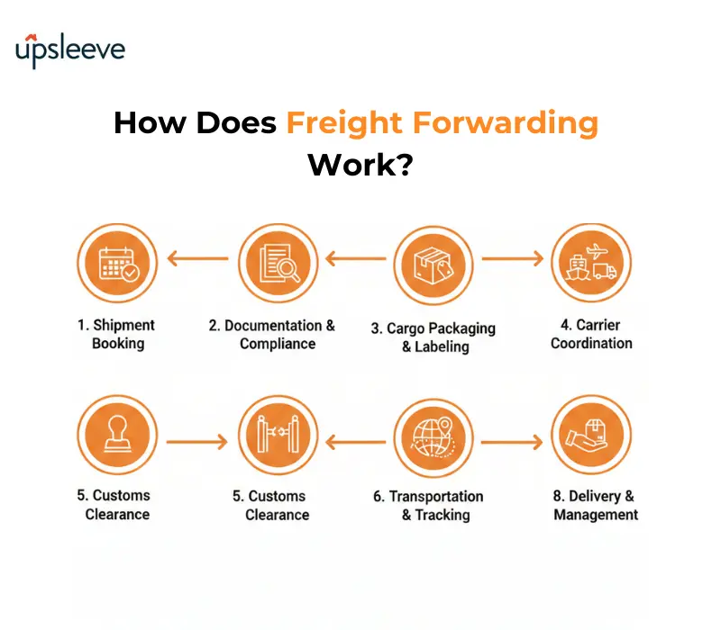 Freight Forwarding Rules