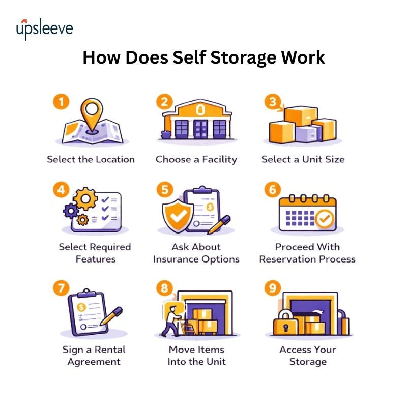 Step by step process of how self storage works from selecting location to accessing storage unit