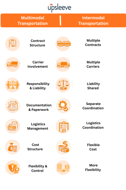 Intermodal Transportation