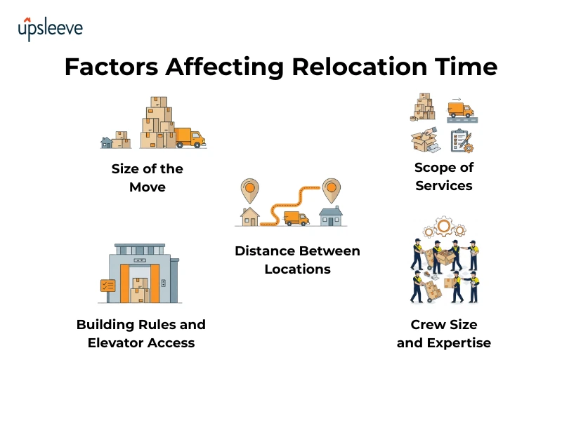 Factors Impact Relocation Timeline