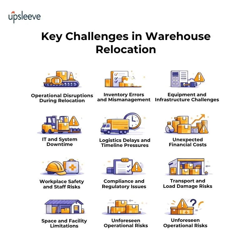 Key challenges in warehouse relocation including operational disruptions, inventory errors, delays and safety risks