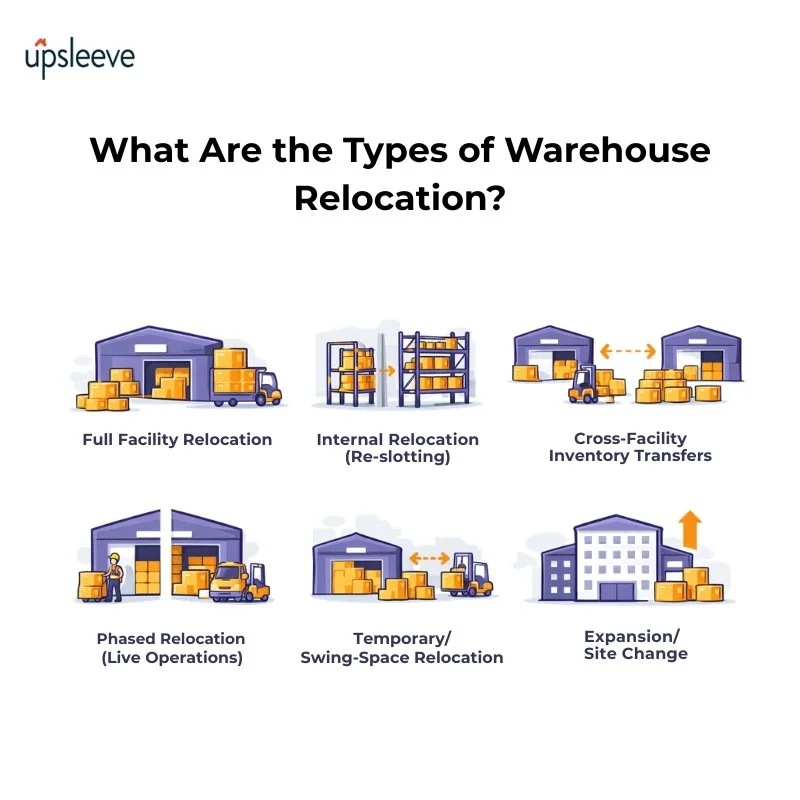 Types of warehouse relocation including full facility move, internal relocation, inventory transfer, phased relocation and expansion