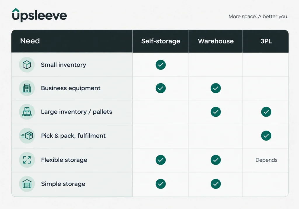 Business storage Dubai comparison chart showing self-storage, warehouse, and 3PL solutions for different storage needs.